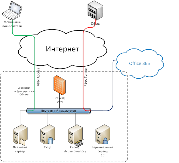 Схема it инфраструктуры