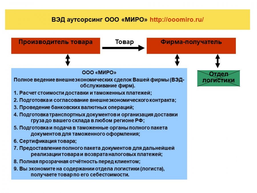 ВЭД аутсорсинг - GrandActive