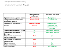 Производство природных почвоулучшителей - GrandActive