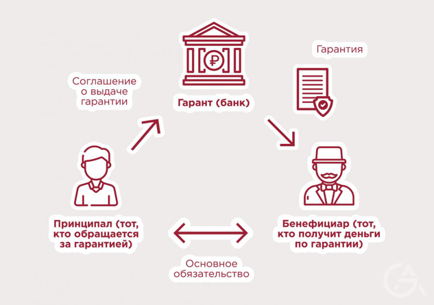 Получение банковской гарантии для исполнения контракта. - GrandActive