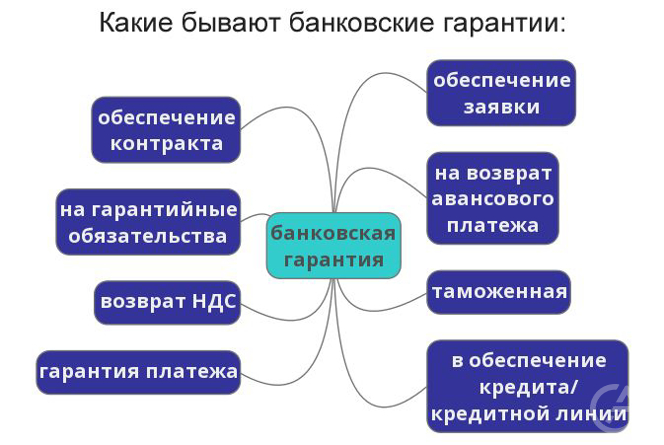 Получение банковской гарантии для исполнения контракта. - GrandActive