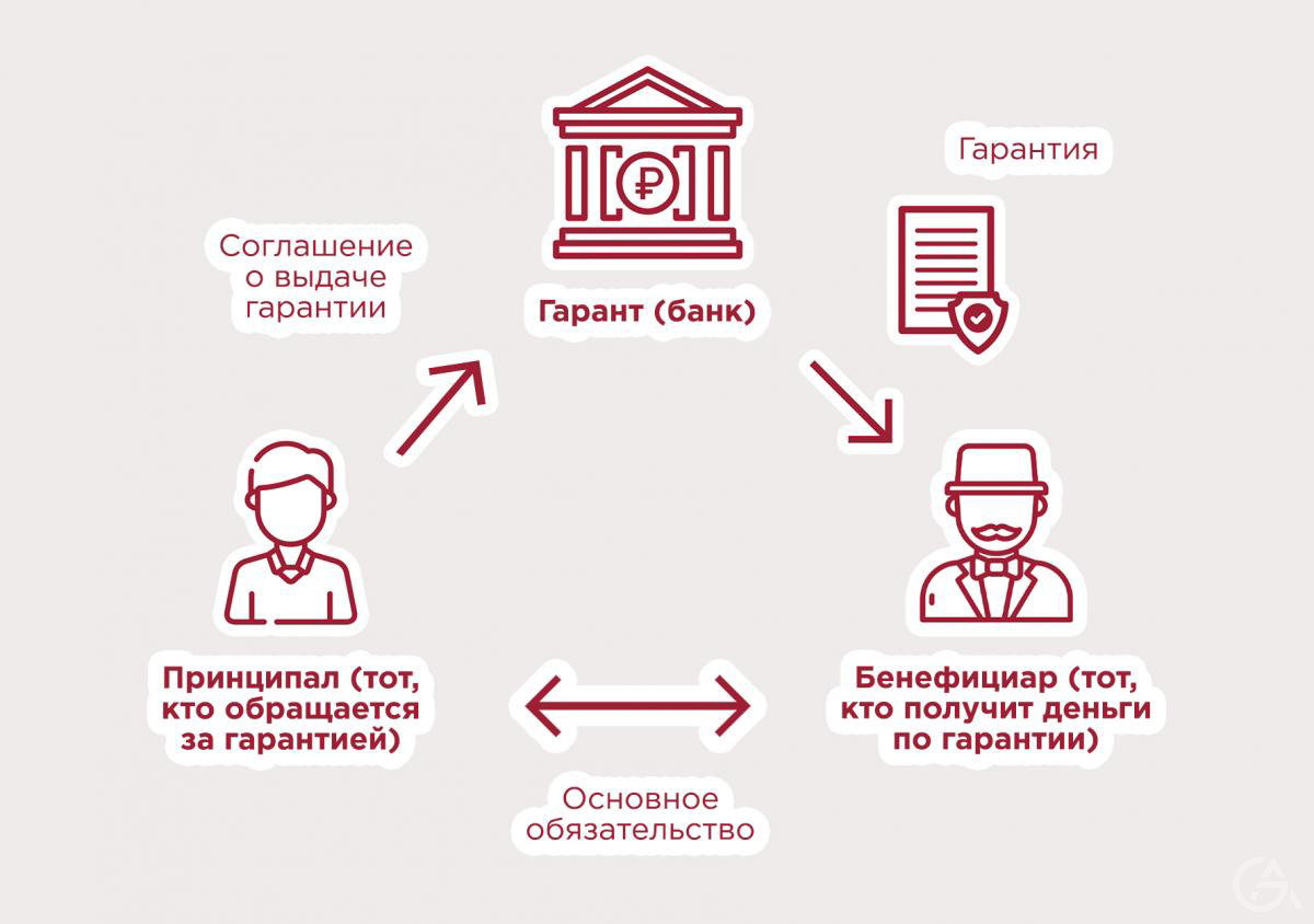 Получение банковской гарантии для исполнения контракта. - GrandActive