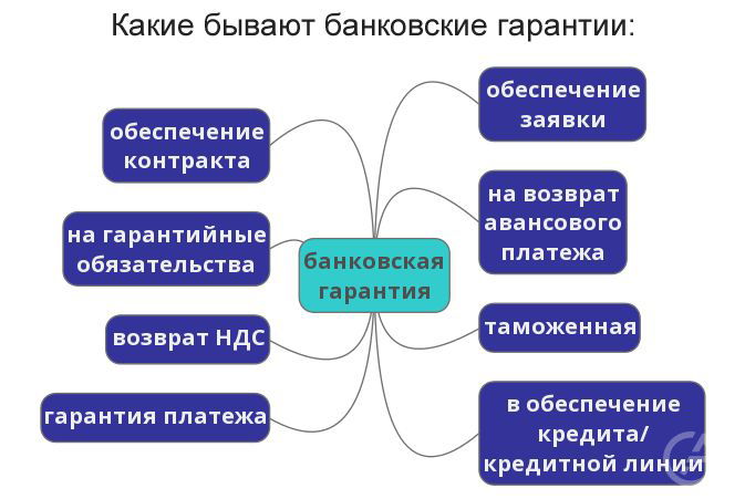 Получение банковской гарантии для исполнения контракта. - GrandActive